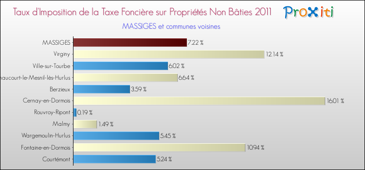 Taux d'imposition de la taxe foncière sur les immeubles et terrains non batis 2011 pour MASSIGES et les communes proches Comparaison des taux d'imposition de la taxe foncière sur les immeubles et terrains non batis 2011 pour MASSIGES et les communes voisines
