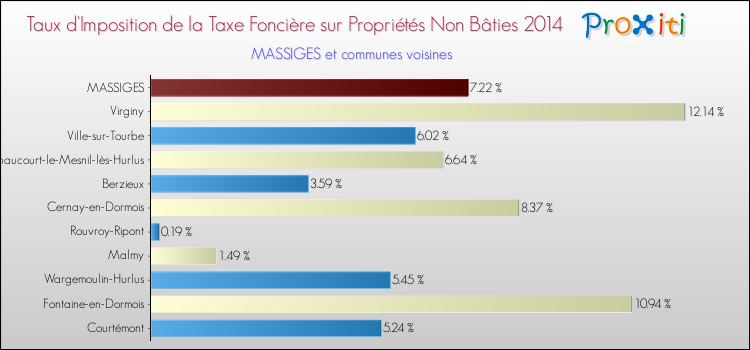 Taux d'imposition de la taxe foncière sur les immeubles et terrains non batis 2014 pour MASSIGES et les communes proches Comparaison des taux d'imposition de la taxe foncière sur les immeubles et terrains non batis 2014 pour MASSIGES et les communes voisines