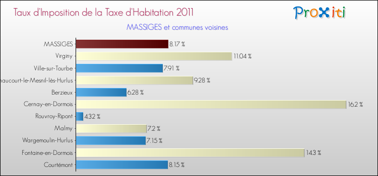 Taux d'imposition de la taxe d'habitation 2011 pour MASSIGES et les communes proches Comparaison des taux d'imposition de la taxe d'habitation 2011 pour MASSIGES et les communes voisines