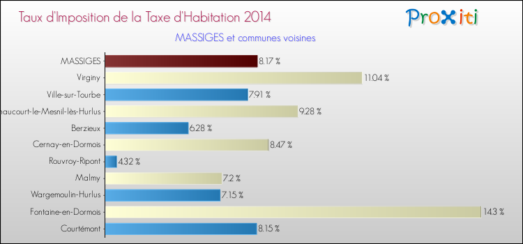 Taux d'imposition de la taxe d'habitation 2014 pour MASSIGES et les communes proches Comparaison des taux d'imposition de la taxe d'habitation 2014 pour MASSIGES et les communes voisines