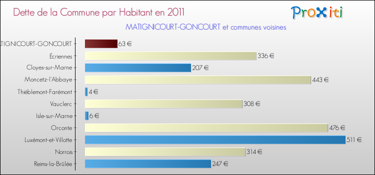 Dette par habitant de la commune en 2011 pour MATIGNICOURT-GONCOURT et les communes proches Comparaison de la dette par habitant de la commune en 2011 pour MATIGNICOURT-GONCOURT et les communes voisines