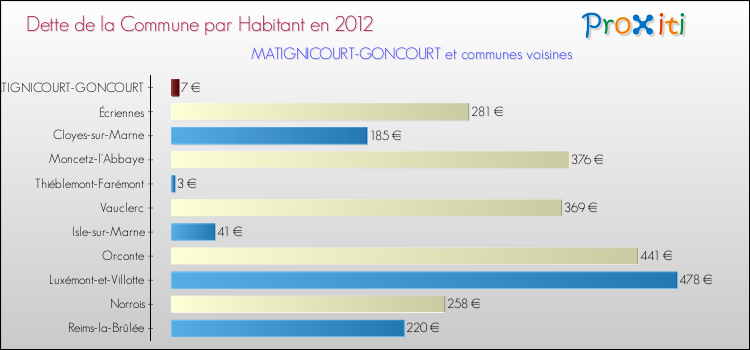 Dette par habitant de la commune en 2012 pour MATIGNICOURT-GONCOURT et les communes proches Comparaison de la dette par habitant de la commune en 2012 pour MATIGNICOURT-GONCOURT et les communes voisines