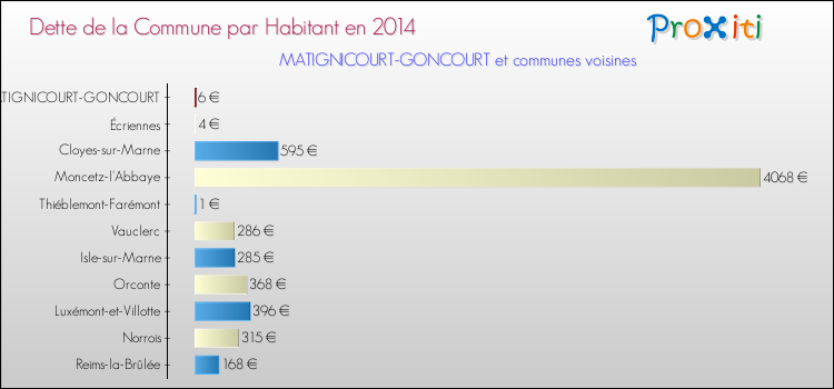 Dette par habitant de la commune en 2014 pour MATIGNICOURT-GONCOURT et les communes proches Comparaison de la dette par habitant de la commune en 2014 pour MATIGNICOURT-GONCOURT et les communes voisines