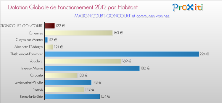 Montant des dotations globales de fonctionnement DGF par Habitant pour MATIGNICOURT-GONCOURT et les communes proches Comparaison des des dotations globales de fonctionnement DGF par habitant pour MATIGNICOURT-GONCOURT et les communes voisines