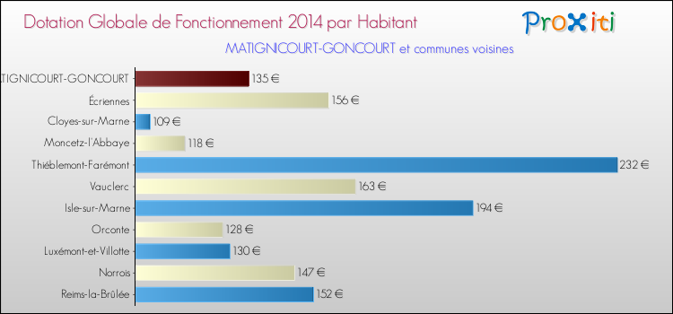Montant des dotations globales de fonctionnement DGF par Habitant pour MATIGNICOURT-GONCOURT et les communes proches en 2014. Comparaison des des dotations globales de fonctionnement DGF par habitant pour MATIGNICOURT-GONCOURT et les communes voisines en 2014.