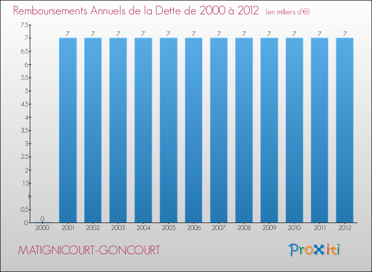 Evolution de l'annuité de la dette pour la commune de MATIGNICOURT-GONCOURT de 2000 à 2012 Annuités de la dette pour MATIGNICOURT-GONCOURT de 2000 à 2012