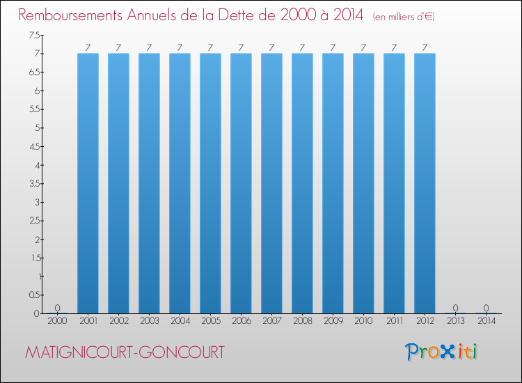 Evolution de l'annuité de la dette pour la commune de MATIGNICOURT-GONCOURT de 2000 à 2014 Annuités de la dette pour MATIGNICOURT-GONCOURT de 2000 à 2014