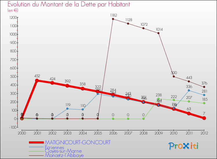 Evolution de la dette par habitant pour la commune de MATIGNICOURT-GONCOURT et les communes proches de 2000 à 2012 Comparaison de la dette par habitant pour MATIGNICOURT-GONCOURT et les communes voisines de 2000 à 2012