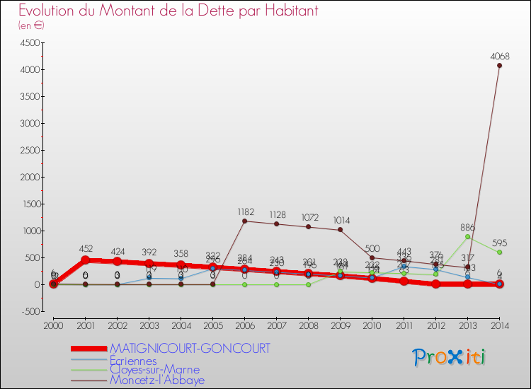 Evolution de la dette par habitant pour la commune de MATIGNICOURT-GONCOURT et les communes proches de 2000 à 2014 Comparaison de la dette par habitant pour MATIGNICOURT-GONCOURT et les communes voisines de 2000 à 2014