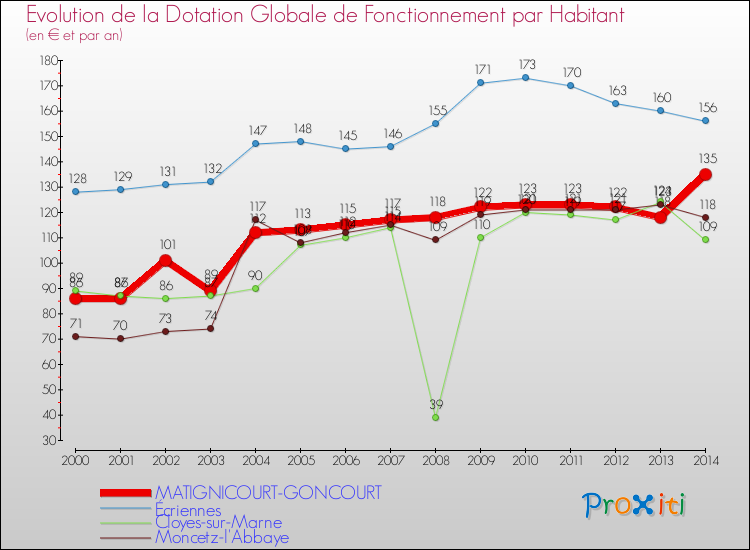 Evolution et montant de la dotation globale de fonctionnement par Habitant pour MATIGNICOURT-GONCOURT et les communes proches de 2000 à 2014. Comparaison des dotations globales de fonctionnement par habitant pour MATIGNICOURT-GONCOURT et les communes voisines de 2000 à 2014.