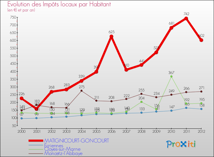 Evolution et montant des impôts locaux par Habitant pour MATIGNICOURT-GONCOURT et les communes proches Comparaison des impôts locaux par habitant pour MATIGNICOURT-GONCOURT et les communes voisines