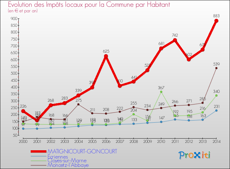 Evolution et montant des impôts locaux par Habitant pour MATIGNICOURT-GONCOURT et les communes proches de 2000 à 2014 Comparaison des impôts locaux par habitant pour MATIGNICOURT-GONCOURT et les communes voisines de 2000 à 2014
