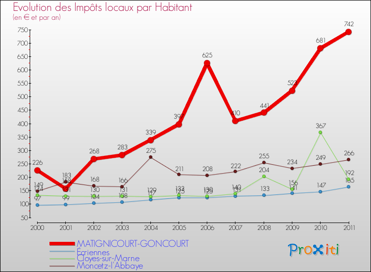 Evolution et montant des impôts locaux par Habitant pour MATIGNICOURT-GONCOURT et les communes proches Comparaison des impôts locaux par habitant pour MATIGNICOURT-GONCOURT et les communes voisines