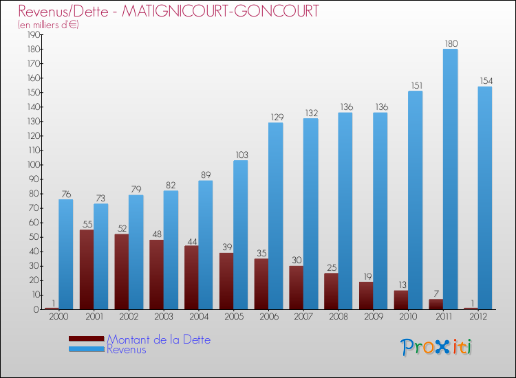 Evolution comparée de la dette et des revenus pour la commune de MATIGNICOURT-GONCOURT de 2000 à 2012 Comparaison de la dette et des revenus pour MATIGNICOURT-GONCOURT de 2000 à 2012