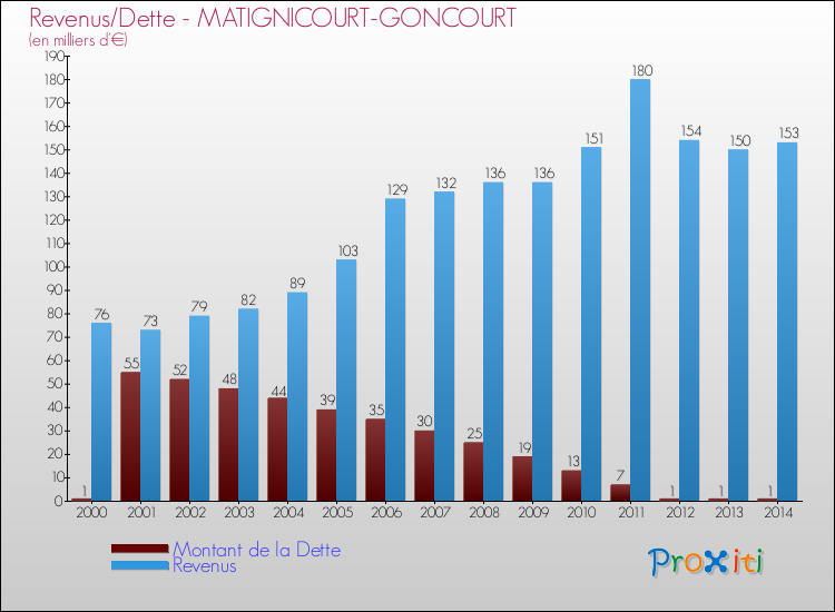 Evolution comparée de la dette et des revenus pour la commune de MATIGNICOURT-GONCOURT de 2000 à 2014 Comparaison de la dette et des revenus pour MATIGNICOURT-GONCOURT de 2000 à 2014