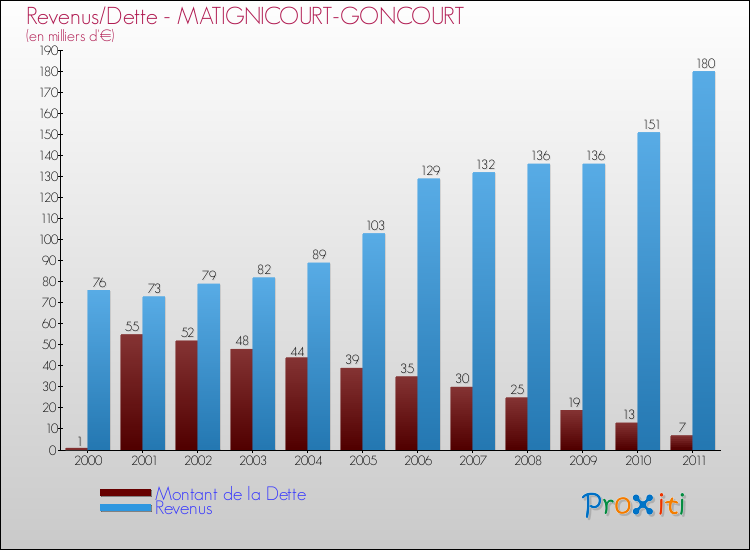 Evolution comparée de la dette et des revenus pour la commune de MATIGNICOURT-GONCOURT de 2000 à 2011 Comparaison de la dette et des revenus pour MATIGNICOURT-GONCOURT de 2000 à 2011