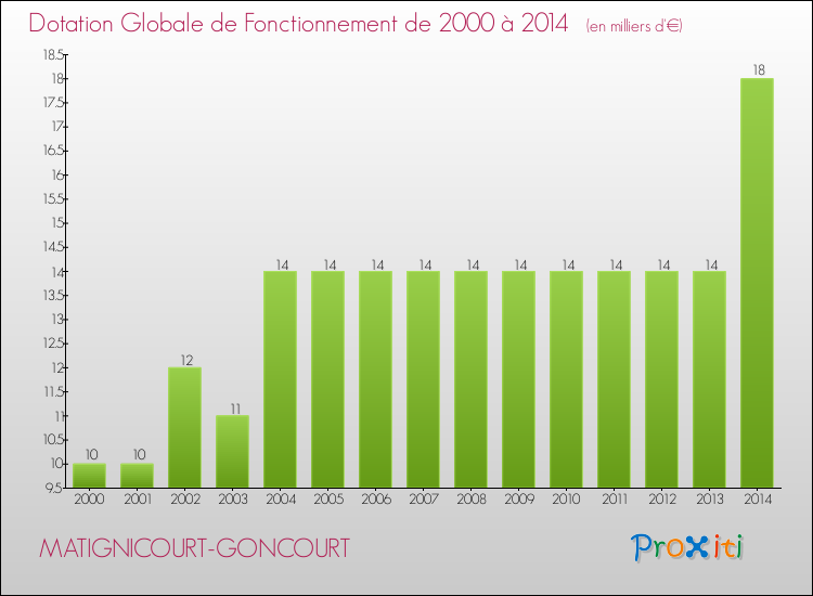 Evolution du montant de la Dotation Globale de Fonctionnement pour la commune de MATIGNICOURT-GONCOURT de 2000 à 2014 Evolution du montant de la Dotation Globale de Fonctionnement pour MATIGNICOURT-GONCOURT de 2000 à 2014