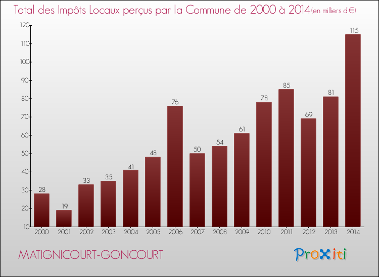 Evolution des Impôts Locaux pour la commune de MATIGNICOURT-GONCOURT de 2000 à 2014 Evolution des Impôts Locaux pour MATIGNICOURT-GONCOURT de 2000 à 2014