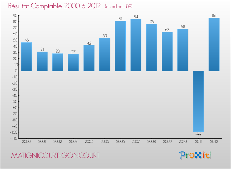 Evolution du résultat comptable pour la commune de MATIGNICOURT-GONCOURT de 2000 à 2012 Evolution du résultat comptable pour MATIGNICOURT-GONCOURT de 2000 à 2012