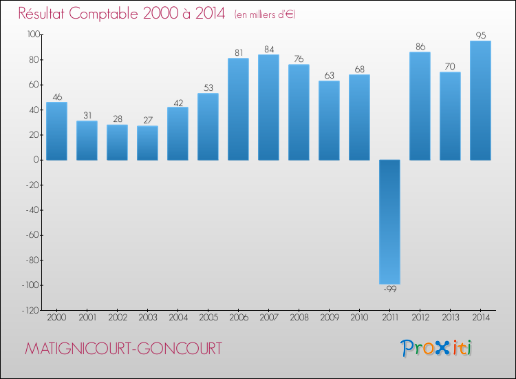 Evolution du résultat comptable pour la commune de MATIGNICOURT-GONCOURT de 2000 à 2014 Evolution du résultat comptable pour MATIGNICOURT-GONCOURT de 2000 à 2014