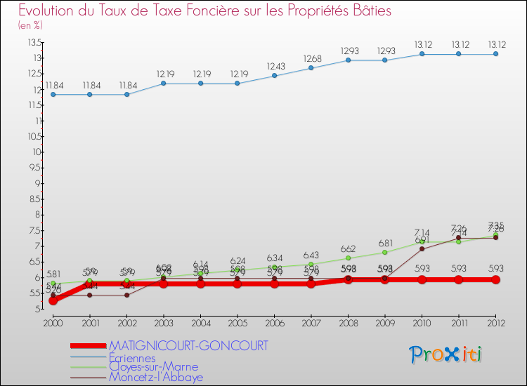 Evolution du taux de la taxe foncière sur le bati pour MATIGNICOURT-GONCOURT et les communes proches de 2000 à 2012 Comparaison des taux de taxe foncière sur le bati pour MATIGNICOURT-GONCOURT et les communes voisines de 2000 à 2012
