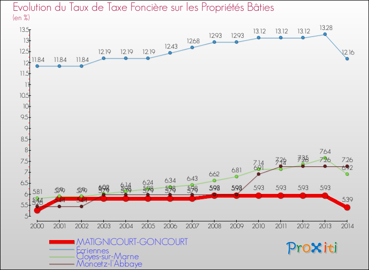 Evolution du taux de la taxe foncière sur le bati pour MATIGNICOURT-GONCOURT et les communes proches de 2000 à 2014 Comparaison des taux de taxe foncière sur le bati pour MATIGNICOURT-GONCOURT et les communes voisines de 2000 à 2014
