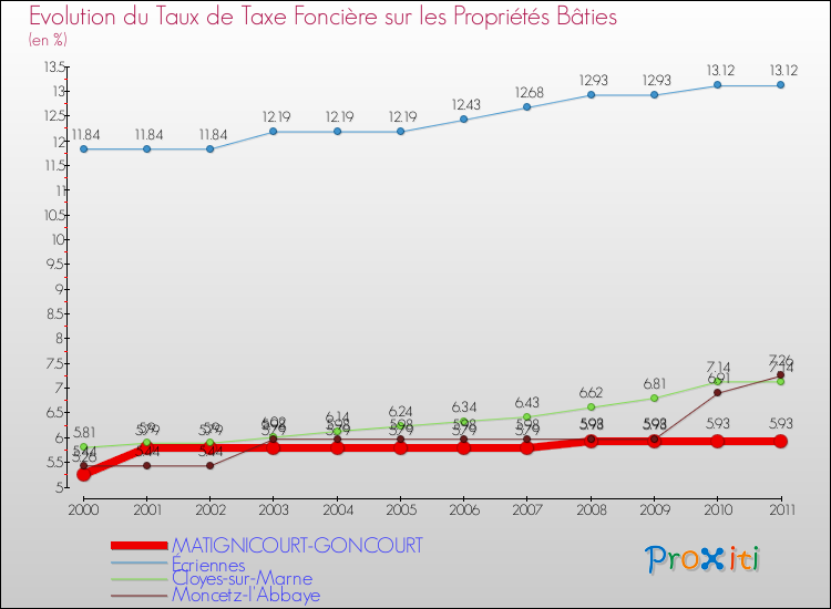 Evolution du taux de la taxe foncière sur le bati pour MATIGNICOURT-GONCOURT et les communes proches Comparaison des taux de taxe foncière sur le bati pour MATIGNICOURT-GONCOURT et les communes voisines