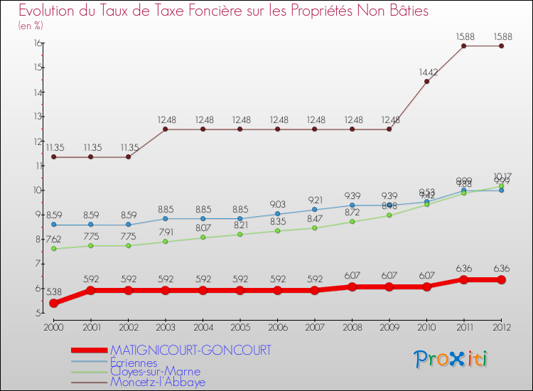 Evolution du taux de la taxe foncière sur les immeubles et terrains non batis pour MATIGNICOURT-GONCOURT et les communes proches de 2000 à 2012 Comparaison des taux de la taxe foncière sur les immeubles et terrains non batis pour MATIGNICOURT-GONCOURT et les communes voisines de 2000 à 2012