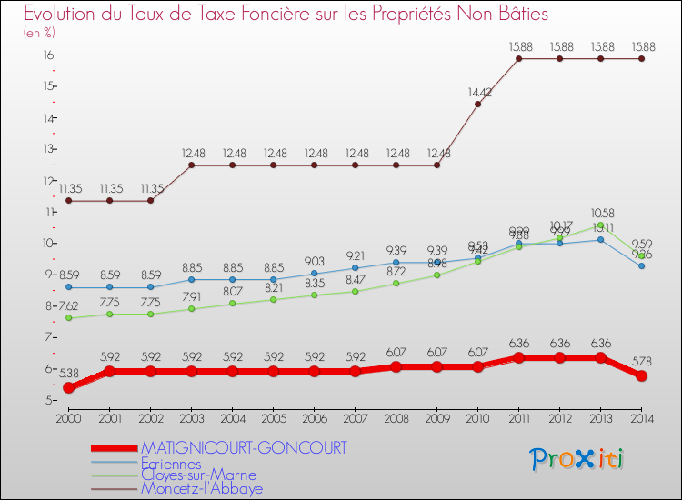 Evolution du taux de la taxe foncière sur les immeubles et terrains non batis pour MATIGNICOURT-GONCOURT et les communes proches de 2000 à 2014 Comparaison des taux de la taxe foncière sur les immeubles et terrains non batis pour MATIGNICOURT-GONCOURT et les communes voisines de 2000 à 2014