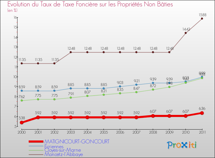 Evolution du taux de la taxe foncière sur les immeubles et terrains non batis pour MATIGNICOURT-GONCOURT et les communes proches Comparaison des taux de la taxe foncière sur les immeubles et terrains non batis pour MATIGNICOURT-GONCOURT et les communes voisines