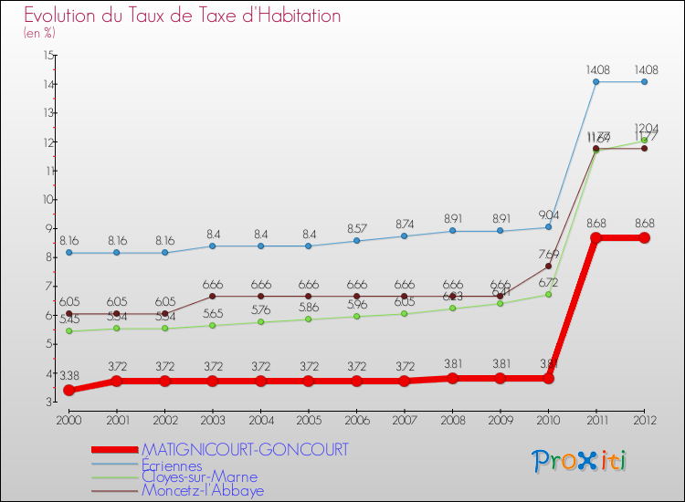 Evolution du taux de la taxe d'habitation pour MATIGNICOURT-GONCOURT et les communes proches Comparaison des taux de la taxe d'habitation pour MATIGNICOURT-GONCOURT et les communes voisines