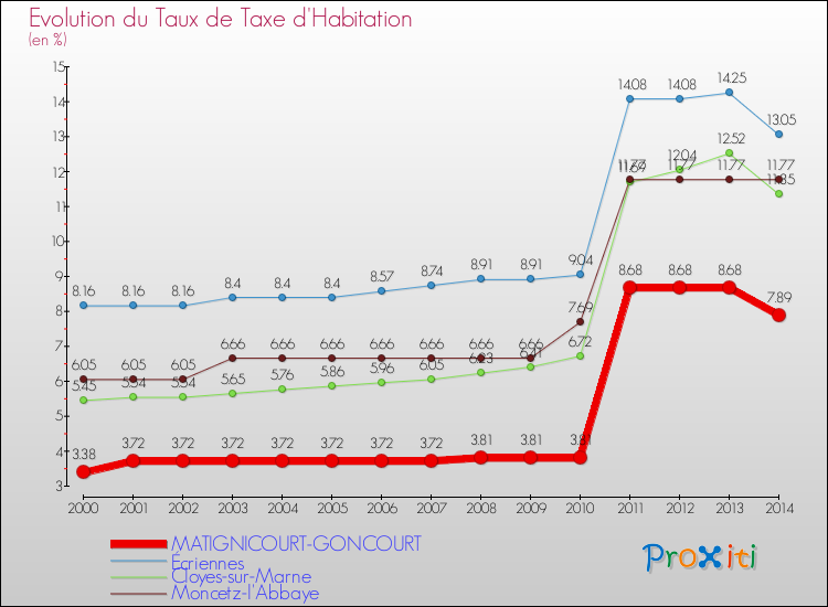 Evolution du taux de la taxe d'habitation pour MATIGNICOURT-GONCOURT et les communes proches de 2000 à 2014 Comparaison des taux de la taxe d'habitation pour MATIGNICOURT-GONCOURT et les communes voisines de 2000 à 2014