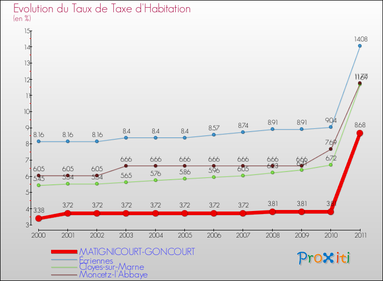 Evolution du taux de la taxe d'habitation pour MATIGNICOURT-GONCOURT et les communes proches Comparaison des taux de la taxe d'habitation pour MATIGNICOURT-GONCOURT et les communes voisines