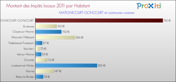 Montant des impôts locaux par Habitant pour MATIGNICOURT-GONCOURT et les communes proches Comparaison des impôts locaux par habitant pour MATIGNICOURT-GONCOURT et les communes voisines