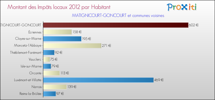 Montant des impôts locaux par Habitant pour MATIGNICOURT-GONCOURT et les communes proches Comparaison des impôts locaux par habitant pour MATIGNICOURT-GONCOURT et les communes voisines