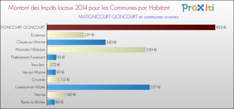 Montant des impôts locaux par Habitant pour MATIGNICOURT-GONCOURT et les communes proches en 2014 Comparaison des impôts locaux par habitant pour MATIGNICOURT-GONCOURT et les communes voisines en 2014