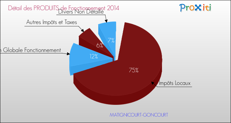 Décomposition du Budget de Fonctionnement 2014 de la commune de MATIGNICOURT-GONCOURT Budget de Fonctionnement 2014 pour la commune de MATIGNICOURT-GONCOURT