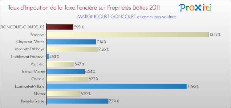 Taux d'imposition de la taxe foncière sur le bati 2011 pour MATIGNICOURT-GONCOURT et les communes proches Comparaison des taux d'imposition de la taxe foncière sur le bati 2011 pour MATIGNICOURT-GONCOURT et les communes voisines