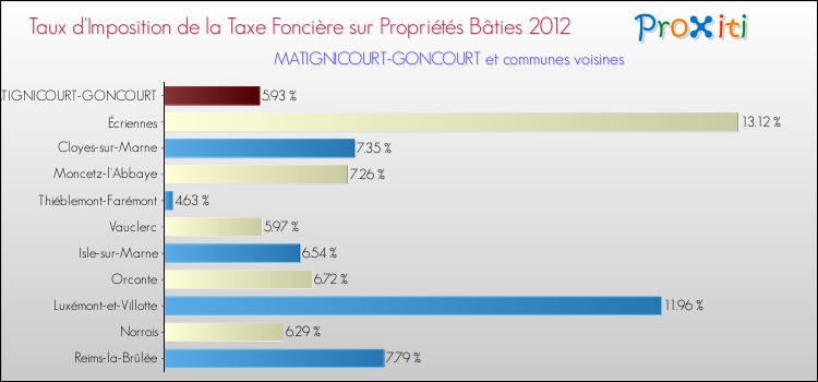 Taux d'imposition de la taxe foncière sur le bati 2012 pour MATIGNICOURT-GONCOURT et les communes proches Comparaison des taux d'imposition de la taxe foncière sur le bati 2012 pour MATIGNICOURT-GONCOURT et les communes voisines