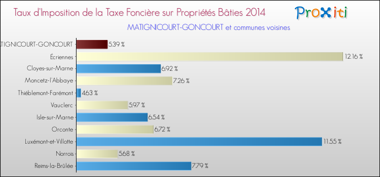 Taux d'imposition de la taxe foncière sur le bati 2014 pour MATIGNICOURT-GONCOURT et les communes proches Comparaison des taux d'imposition de la taxe foncière sur le bati 2014 pour MATIGNICOURT-GONCOURT et les communes voisines