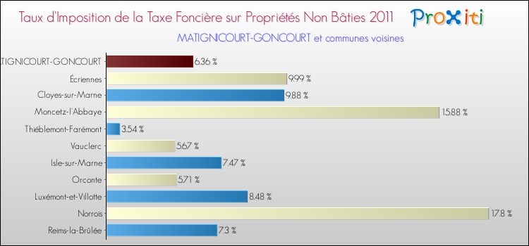 Taux d'imposition de la taxe foncière sur les immeubles et terrains non batis 2011 pour MATIGNICOURT-GONCOURT et les communes proches Comparaison des taux d'imposition de la taxe foncière sur les immeubles et terrains non batis 2011 pour MATIGNICOURT-GONCOURT et les communes voisines