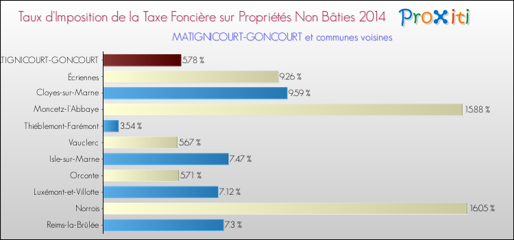 Taux d'imposition de la taxe foncière sur les immeubles et terrains non batis 2014 pour MATIGNICOURT-GONCOURT et les communes proches Comparaison des taux d'imposition de la taxe foncière sur les immeubles et terrains non batis 2014 pour MATIGNICOURT-GONCOURT et les communes voisines