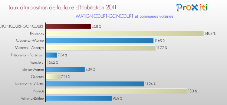 Taux d'imposition de la taxe d'habitation 2011 pour MATIGNICOURT-GONCOURT et les communes proches Comparaison des taux d'imposition de la taxe d'habitation 2011 pour MATIGNICOURT-GONCOURT et les communes voisines