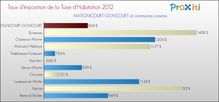 Taux d'imposition de la taxe d'habitation 2012 pour MATIGNICOURT-GONCOURT et les communes proches Comparaison des taux d'imposition de la taxe d'habitation 2012 pour MATIGNICOURT-GONCOURT et les communes voisines