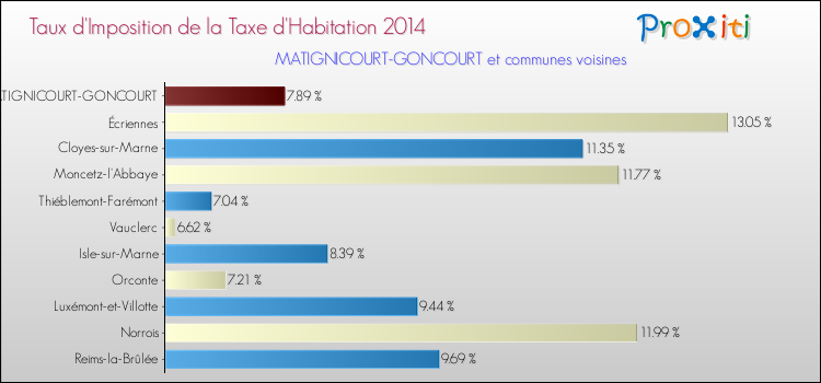 Taux d'imposition de la taxe d'habitation 2014 pour MATIGNICOURT-GONCOURT et les communes proches Comparaison des taux d'imposition de la taxe d'habitation 2014 pour MATIGNICOURT-GONCOURT et les communes voisines