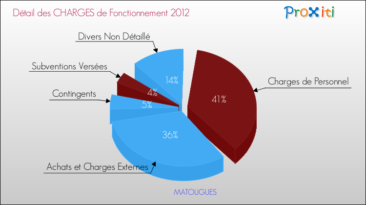 Décomposition des Charges de Fonctionnement 2012 de la commune de MATOUGUES Charges de Fonctionnement 2012 pour la commune de MATOUGUES