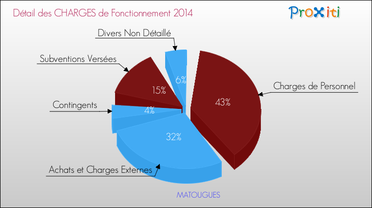 Décomposition des Charges de Fonctionnement 2014 de la commune de MATOUGUES Charges de Fonctionnement 2014 pour la commune de MATOUGUES