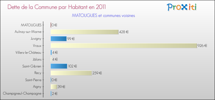 Dette par habitant de la commune en 2011 pour MATOUGUES et les communes proches Comparaison de la dette par habitant de la commune en 2011 pour MATOUGUES et les communes voisines
