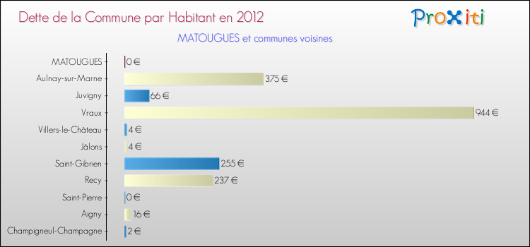 Dette par habitant de la commune en 2012 pour MATOUGUES et les communes proches Comparaison de la dette par habitant de la commune en 2012 pour MATOUGUES et les communes voisines