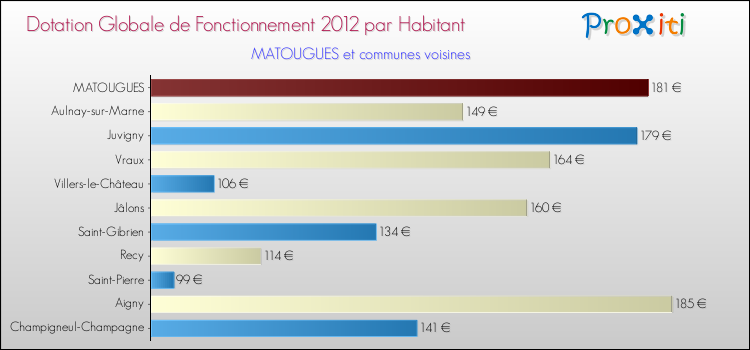 Montant des dotations globales de fonctionnement DGF par Habitant pour MATOUGUES et les communes proches Comparaison des des dotations globales de fonctionnement DGF par habitant pour MATOUGUES et les communes voisines